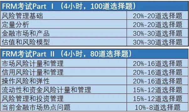 FRM考試結(jié)構(gòu)