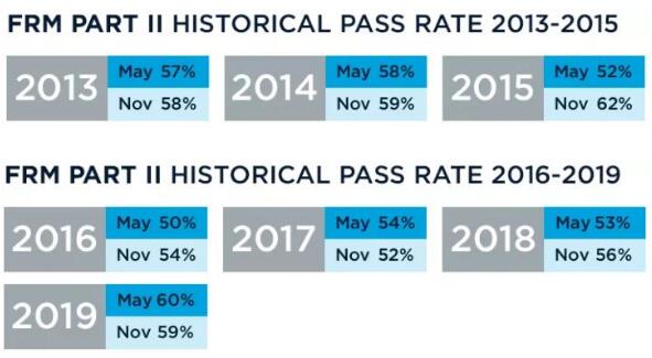 FRM二級歷年通過率