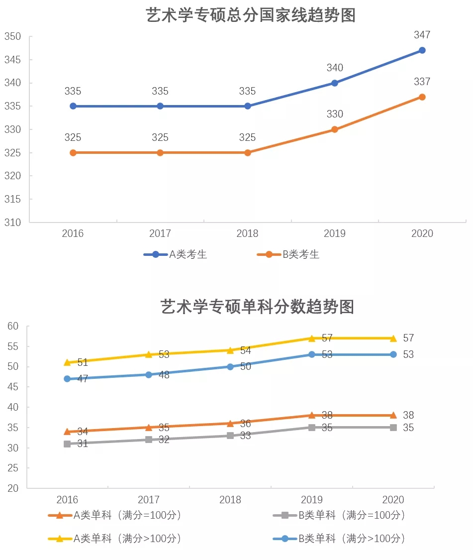 各專業(yè)考研分?jǐn)?shù)線近5年國家線折線對(duì)比圖