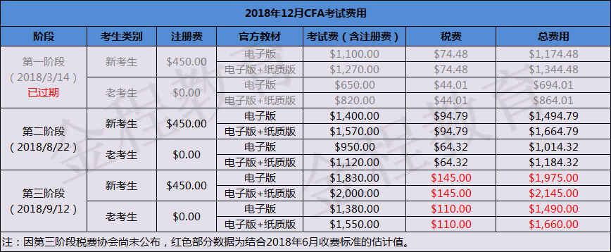 12月cfa考試報(bào)名費(fèi)用