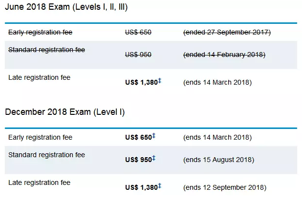 2018年12月CFA考試報(bào)名進(jìn)入第二階段，報(bào)名費(fèi)上漲300刀