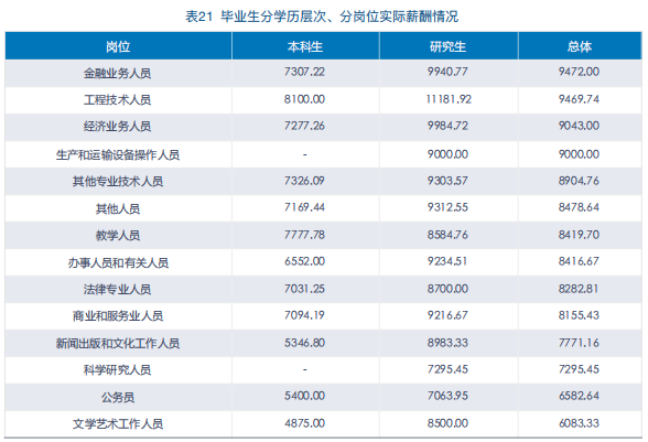 中央財(cái)經(jīng)大學(xué)431金融碩士就業(yè)