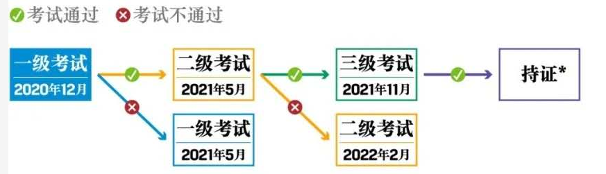2021年CFA一二三級機考