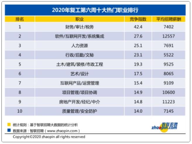 復(fù)工熱門職業(yè)
