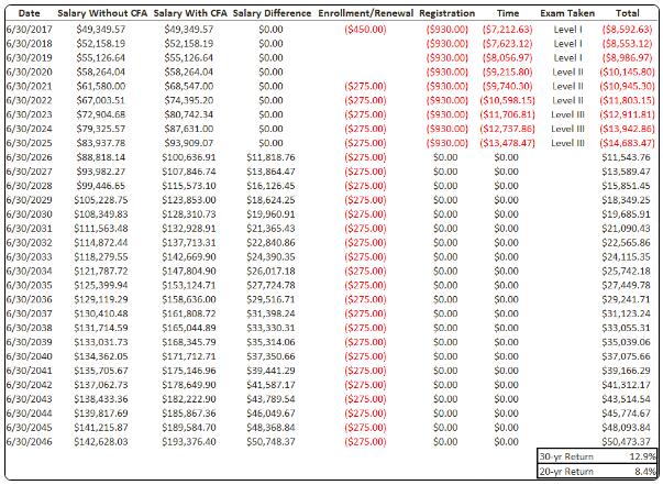 CFA考試經(jīng)驗(yàn)