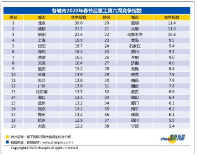 城市復(fù)工指數(shù)