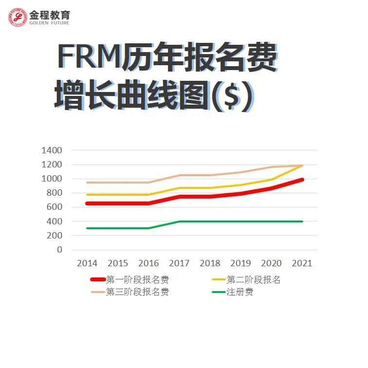 FRM報名費用