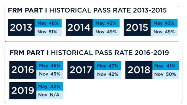 FRM考試通過(guò)率