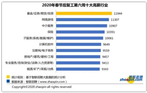 十大高薪行業(yè)