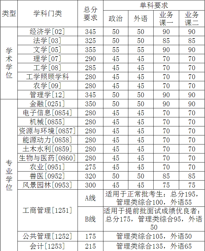 2020年中国农业大学考研复试分数线