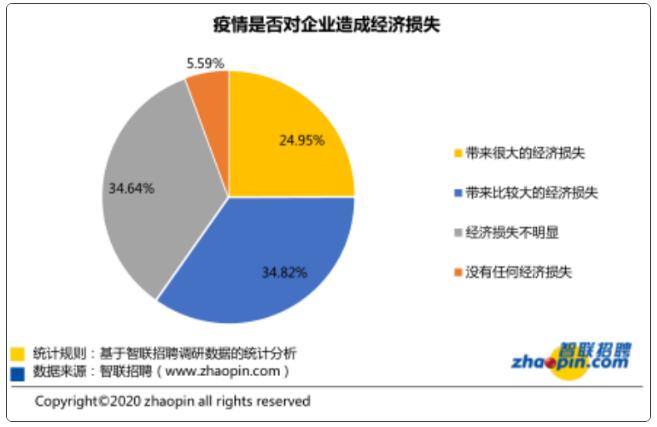 疫情對企業(yè)的經(jīng)濟損失