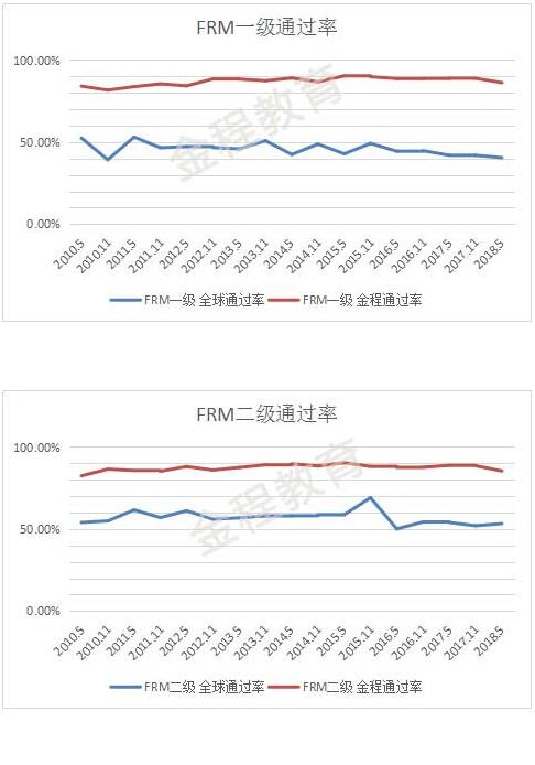 FRM一二級通過率