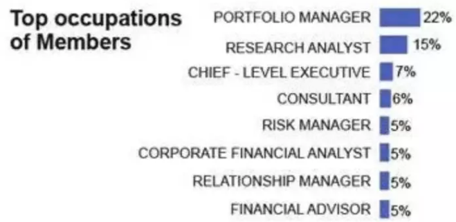 CFA持證人職業(yè)分布