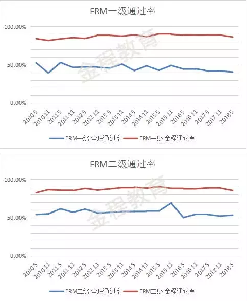 FRM通過率