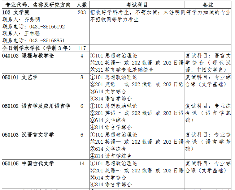 2021年吉林大學(xué)碩士研究生專業(yè)目錄