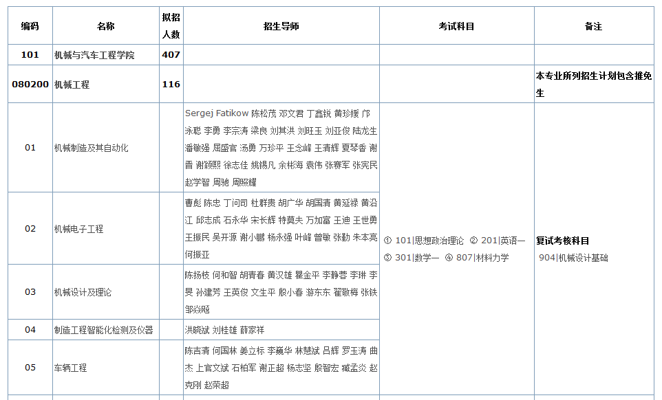2021年華南理工大學(xué)碩士研究生專業(yè)目錄