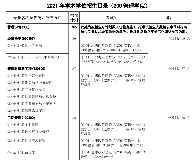 2021年華中科技大學碩士研究生專業(yè)目錄