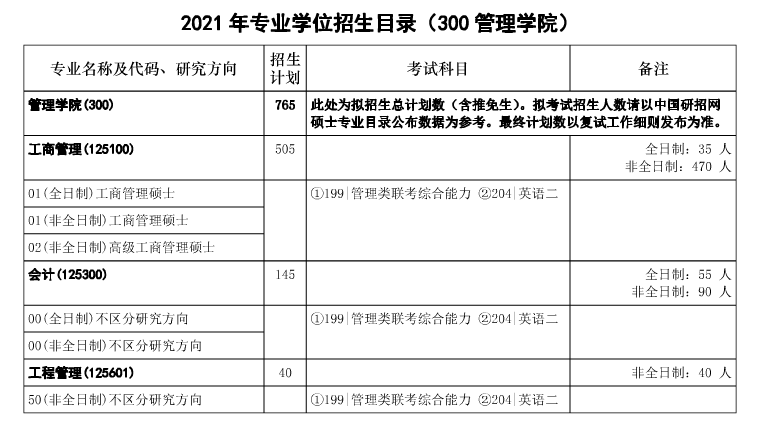 2021年華中科技大學碩士研究生專業(yè)目錄