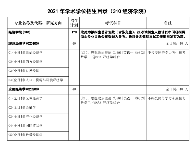 2021年華中科技大學碩士研究生專業(yè)目錄