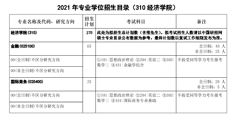 2021年華中科技大學碩士研究生專業(yè)目錄