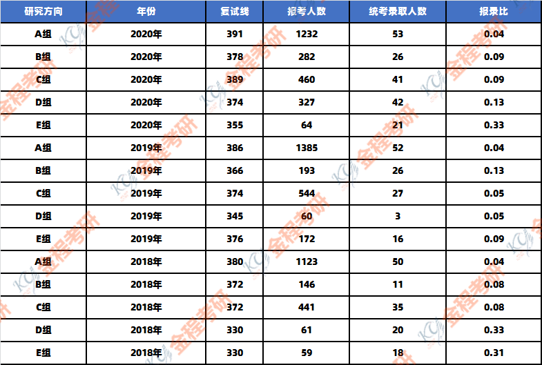 2022年上財(cái)金融碩士考情分析及報(bào)考指南
