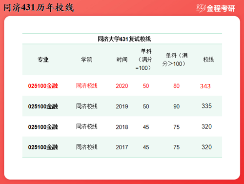 2022年復(fù)旦金融碩士考情分析及報(bào)考指南
