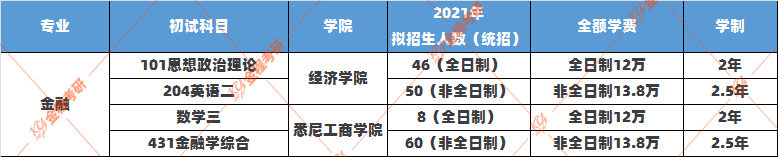 2022年上海大學(xué)金融碩士備考指導(dǎo)
