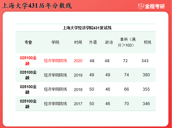 2022年上海大學(xué)金融碩士考情分析及報考指南