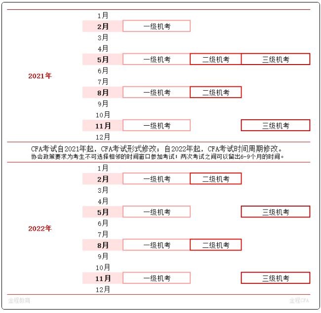 2021年CFA機(jī)考
