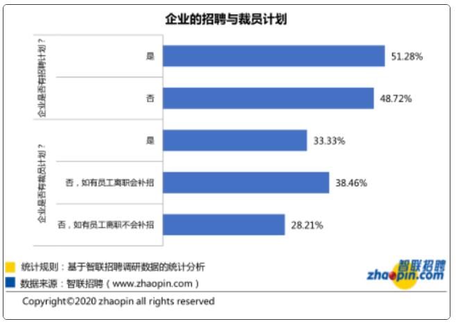 企業(yè)招聘和裁員