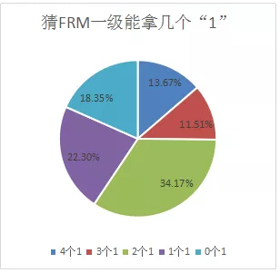 FRM一級成績