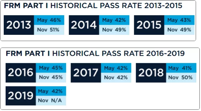 FRM一級通過率