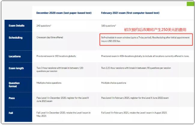 CFA機考考試時間