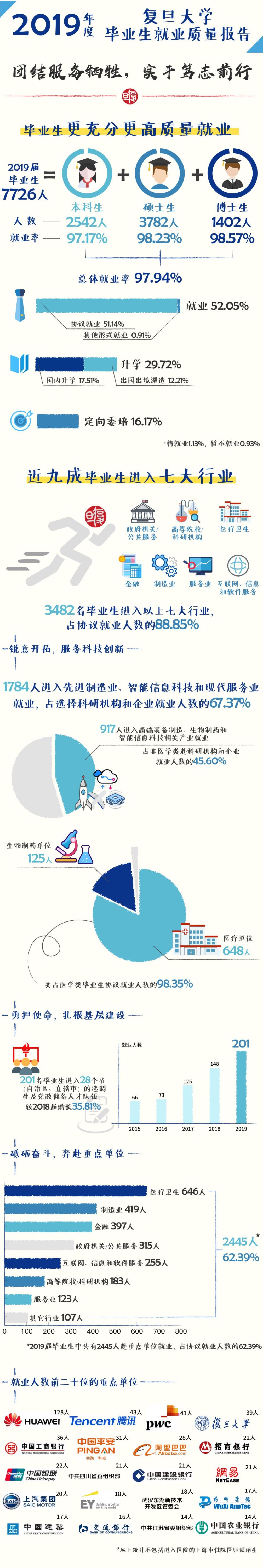 復(fù)旦大學(xué)金融碩士就業(yè)報(bào)告