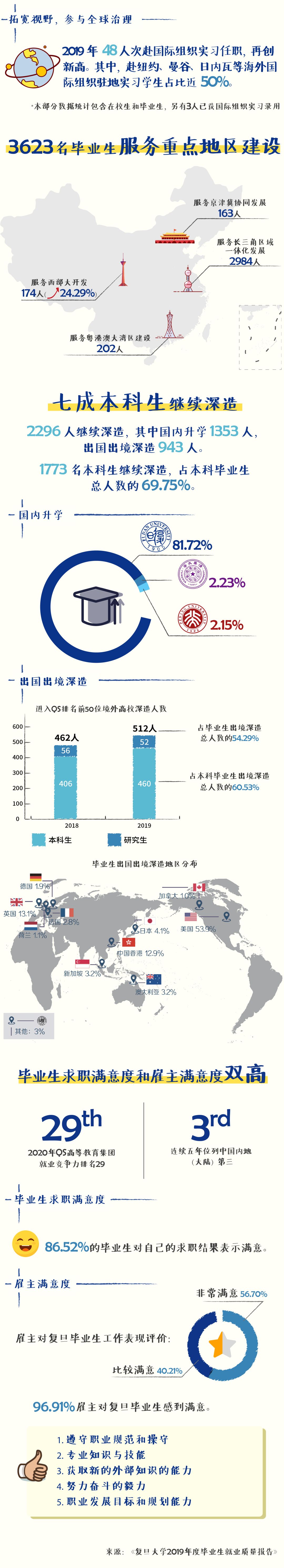 復(fù)旦大學(xué)金融碩士就業(yè)報(bào)告