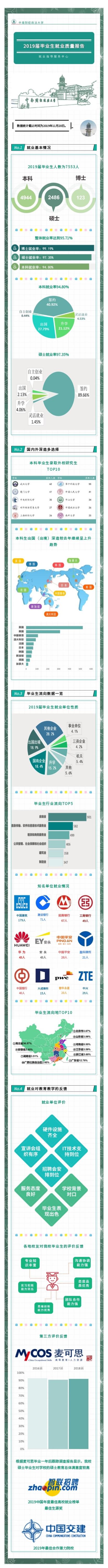 中南財經(jīng)政法大學金融碩士就業(yè)報告