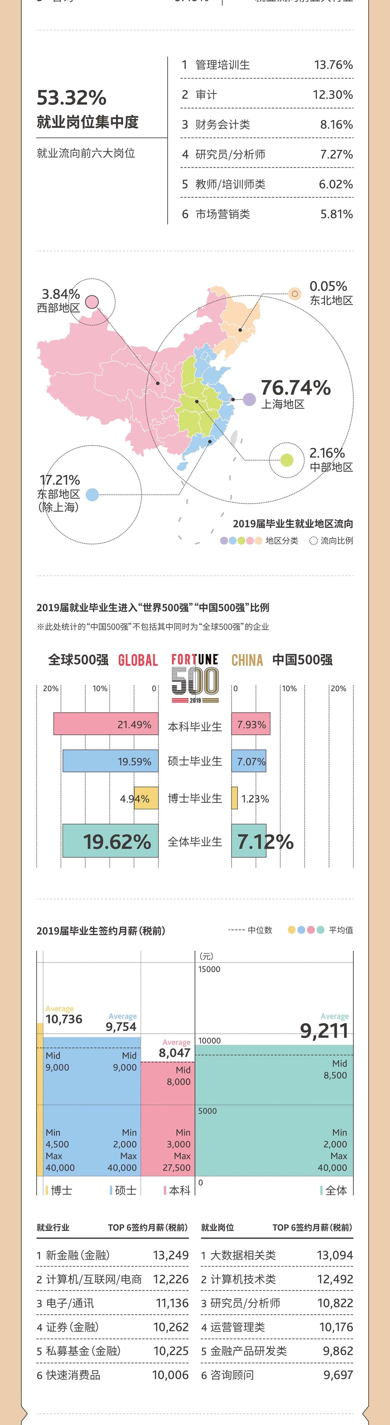 上海財經(jīng)大學(xué)就業(yè)報告
