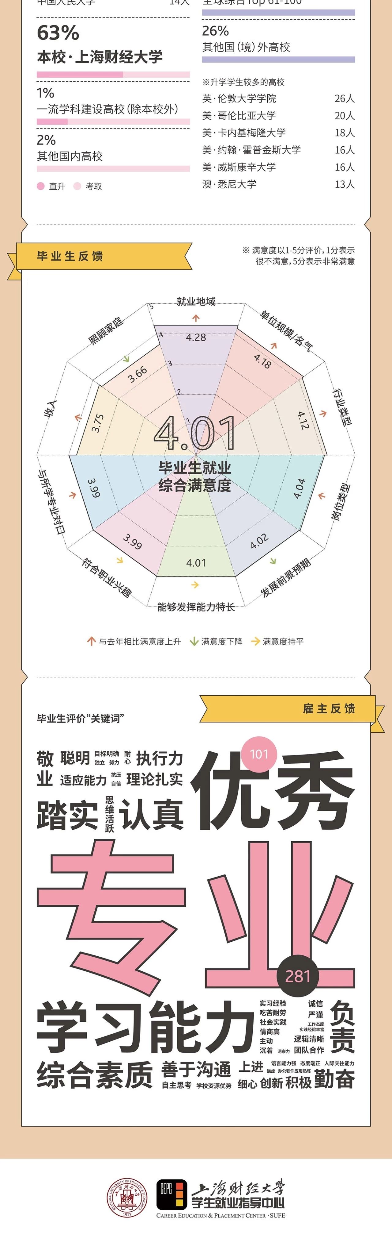 上海財經(jīng)大學(xué)就業(yè)報告
