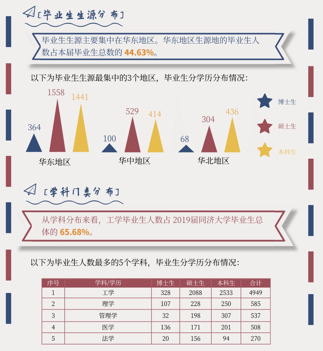 同濟大學(xué)金融碩士就業(yè)怎么樣？看19年就業(yè)質(zhì)量報告