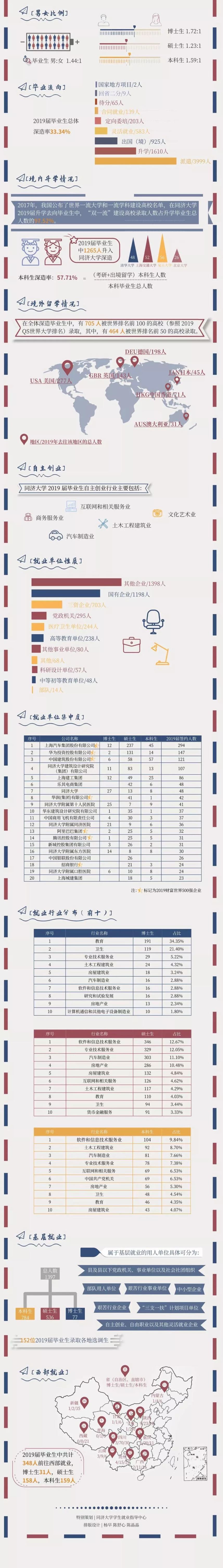同濟大學(xué)金融碩士就業(yè)怎么樣？看19年就業(yè)質(zhì)量報告