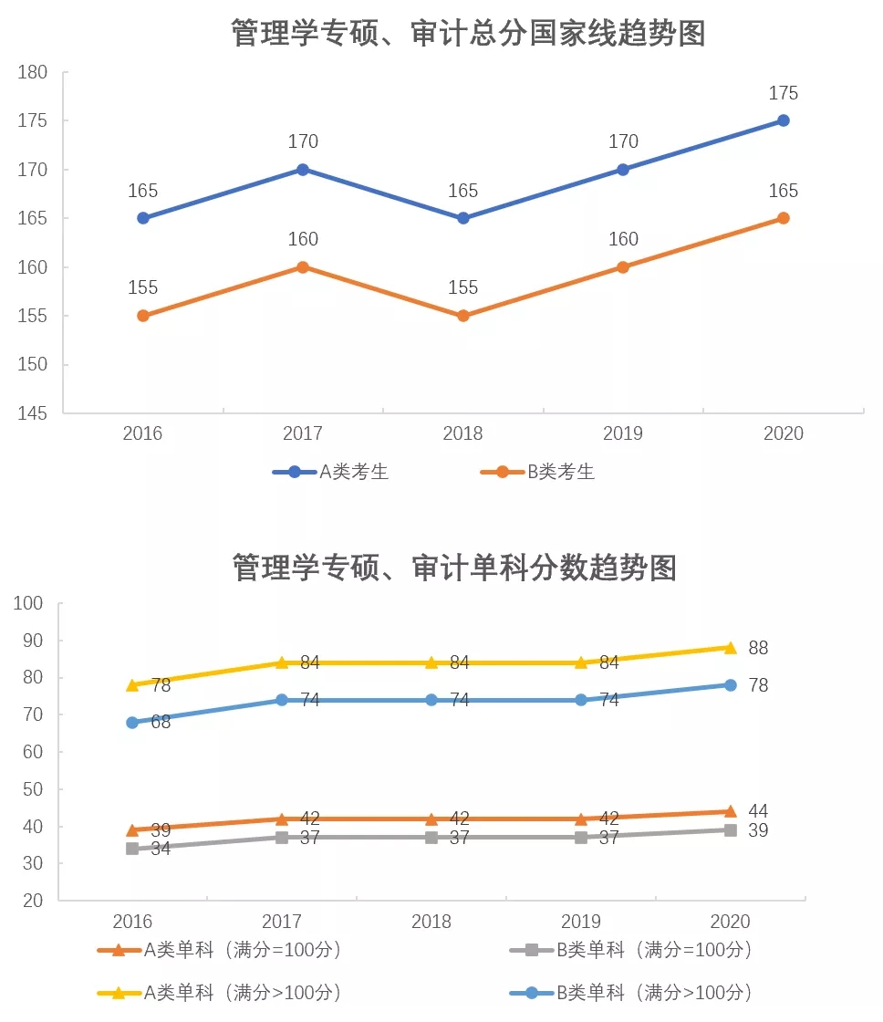 各專業(yè)考研分?jǐn)?shù)線近5年國家線折線對(duì)比圖