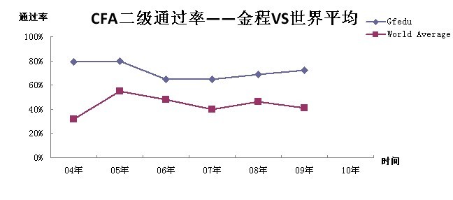 cfa二級通過率