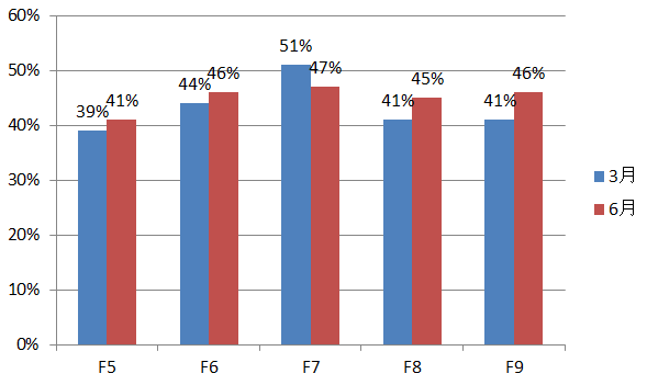 2016年3月/6月F5-F9通過率對(duì)比