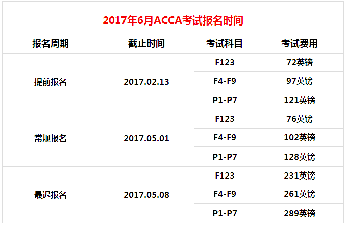 2017年6月ACCA考試費(fèi)用