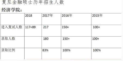 復(fù)旦金融碩士