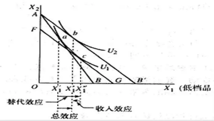 经济学考研预测考点替代效应和收入效应