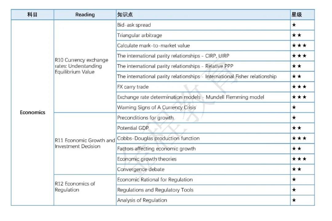 CFA二級備考資料