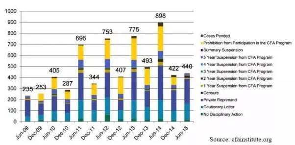 CFA懲罰人數