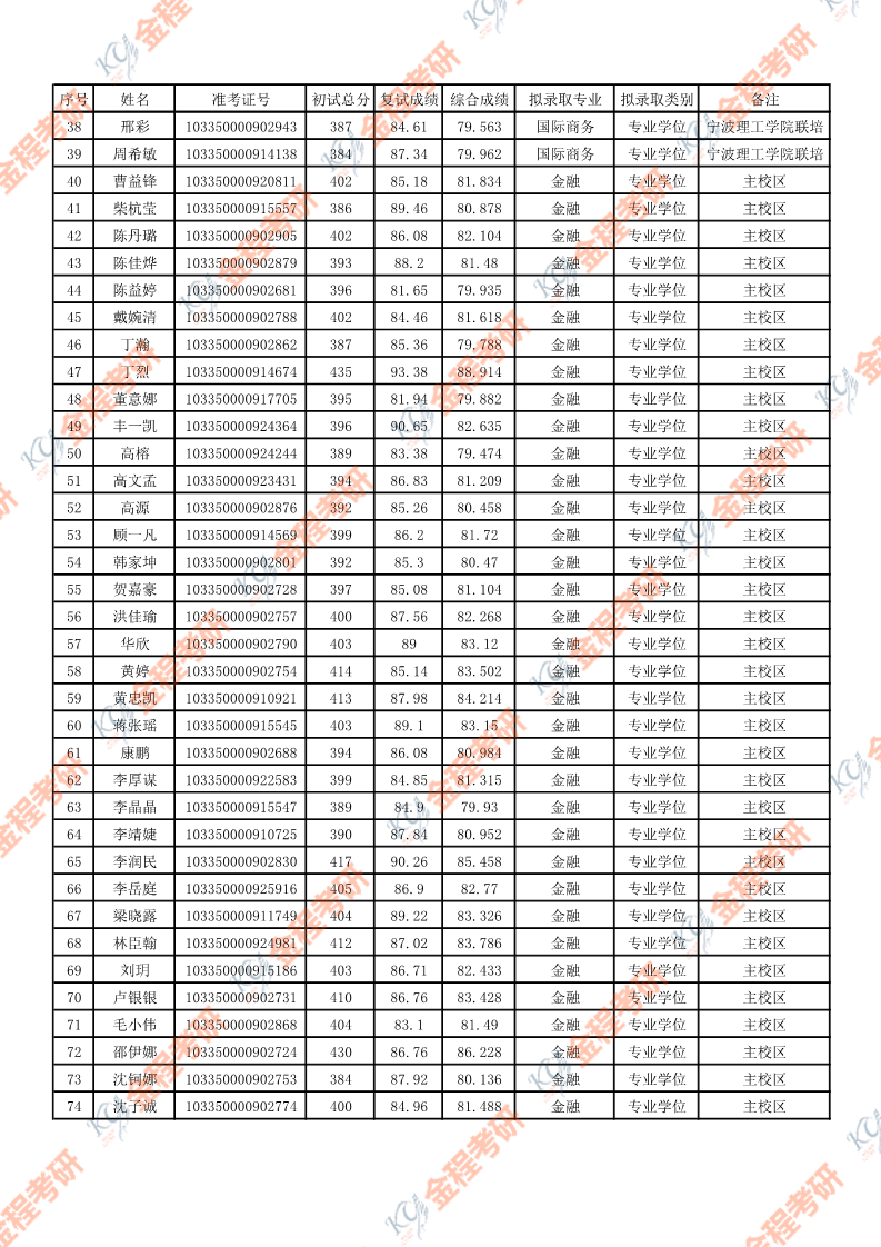 2020浙江大學(xué)金融專碩考研錄取名單