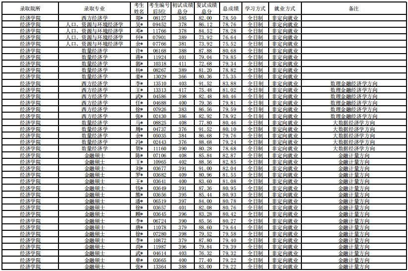 20上海財經(jīng)大學金融學院錄取名單